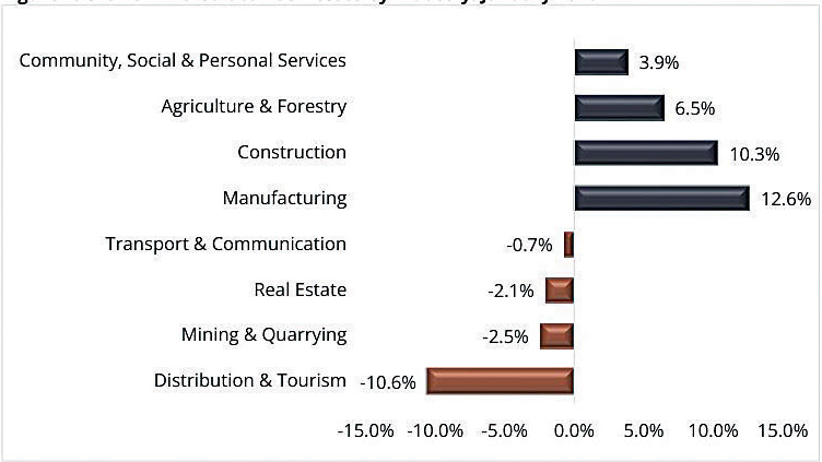  Private sector credit dips as reserves fall